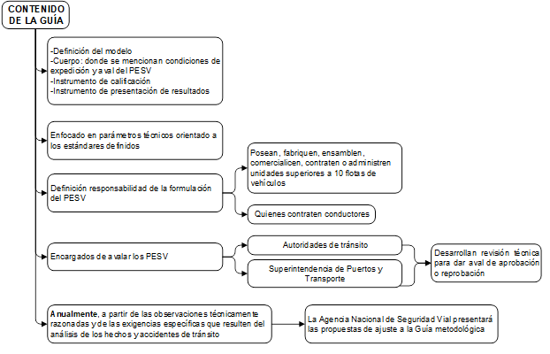 Definición del modelo
cuerpo: donde se mencionan condiciones de expedicion  al del PESV
Instrumento de calificación
Instrumento de presentación de resultados
Enfocado en parametros tecnicos orientando a los estandares definidos
Posean, fabriquen, ensamblen, comercialicen, contraten o administren unidades superiores a 10 flotas de vehiculos
Definición responsabilidades de la formulación del PESV, quienres contraten conductores