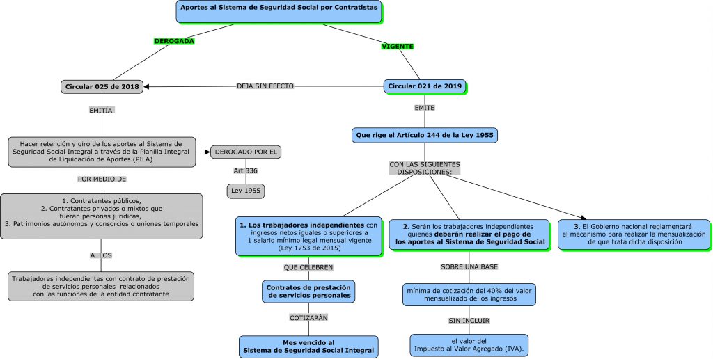 CIRCULAR 021 DE 2019
mapa conceptual  circular 021