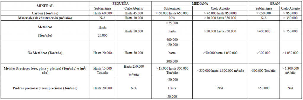 Clasificación Minería  en etapa de explotación