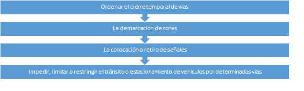 DECRETO 413 DE 2019
Ordenar el cierre temporal de vias
la demarcación de zonas
La colocacion retiro de señales
Impedir, imitar o restringir el transito o estacionamiento de vehiculos por determinadas vias