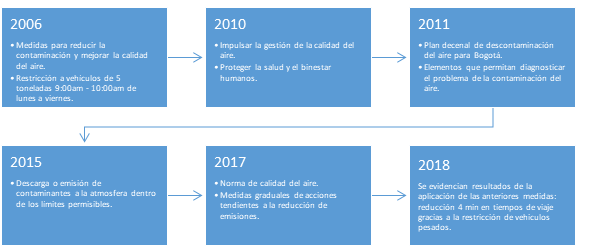 2006: Medidas para reducir la contaminacion y mejorar la calidad del aire
restriccion a vehiculos de 5 toneladas 3:00 am - 10:00 am de lunes a viernes