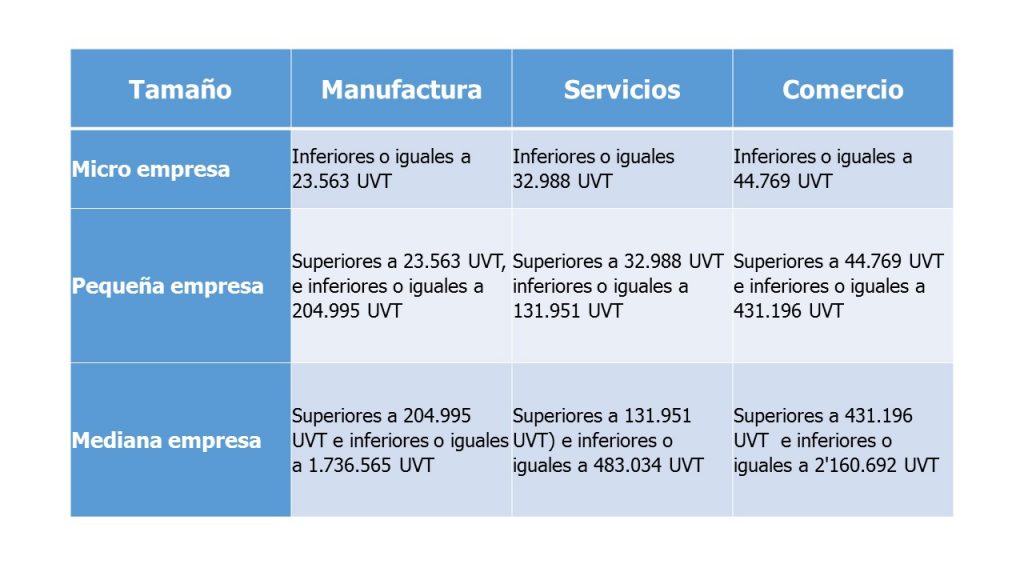 Ingresos por actividades ordinarias anuales en valor tributario