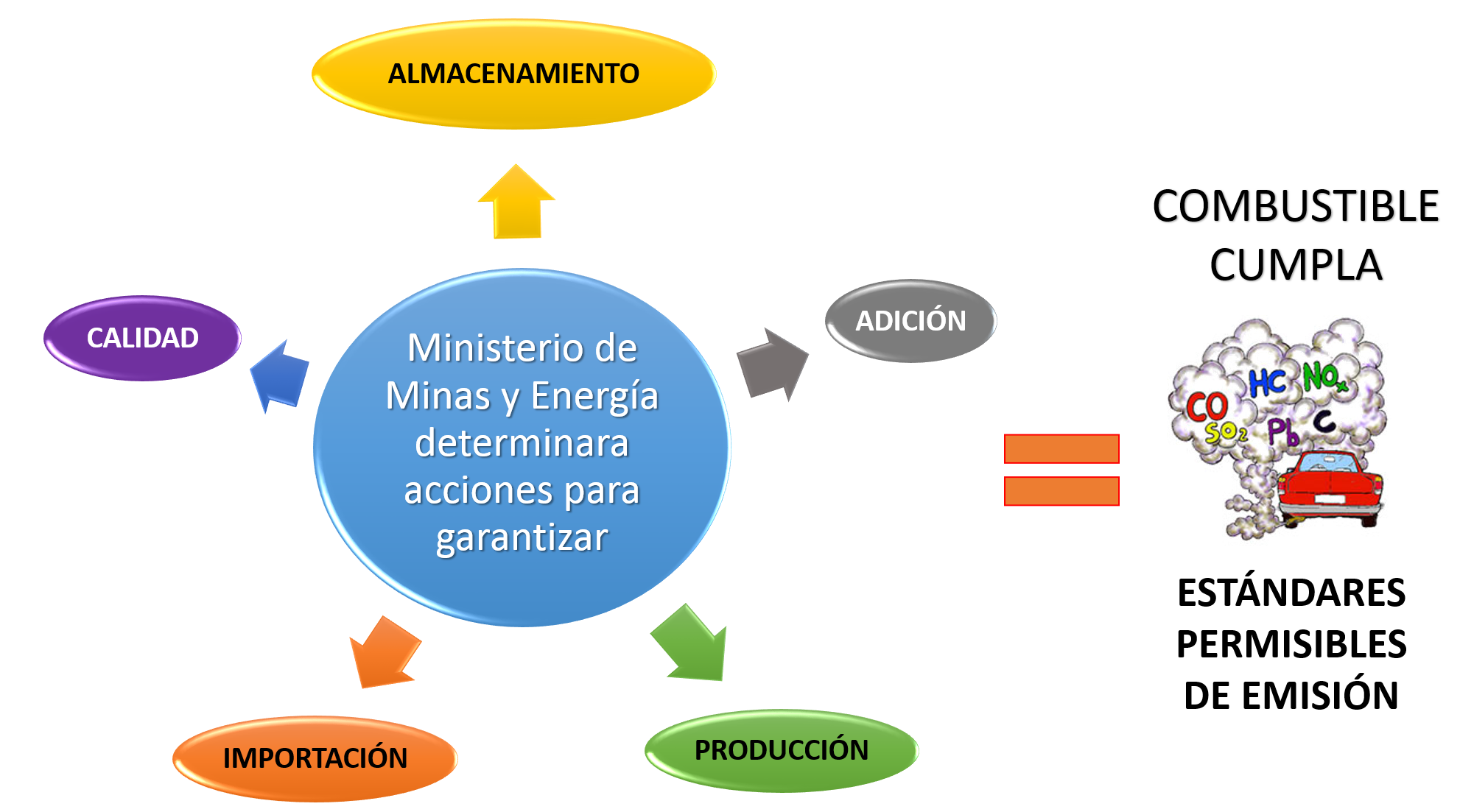 Almacenamiento, calidad, importación, producción, adición, ministerio de minas y energi determinara accions para garantizar cumbistible cumpla estandares permisibles de emisión
