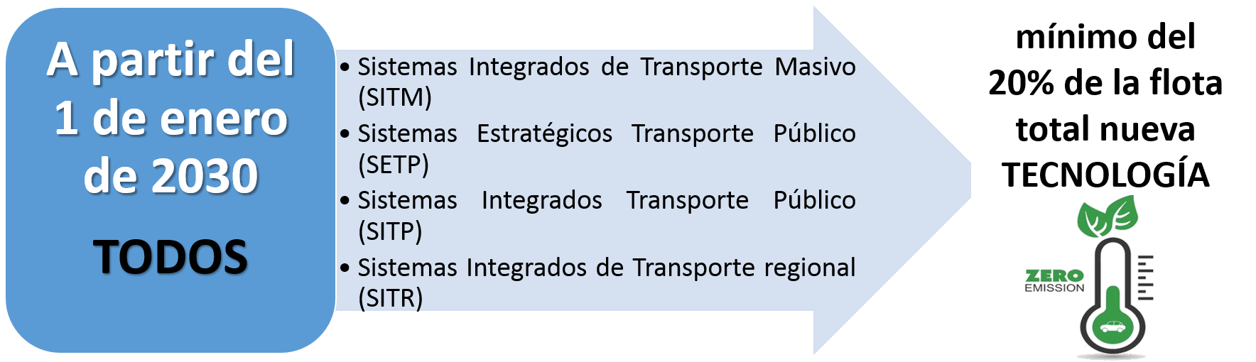 A partir del 1 de enero de 2030: ministerio de transporte, minimo del 20% de la flota total nueva tecnologia