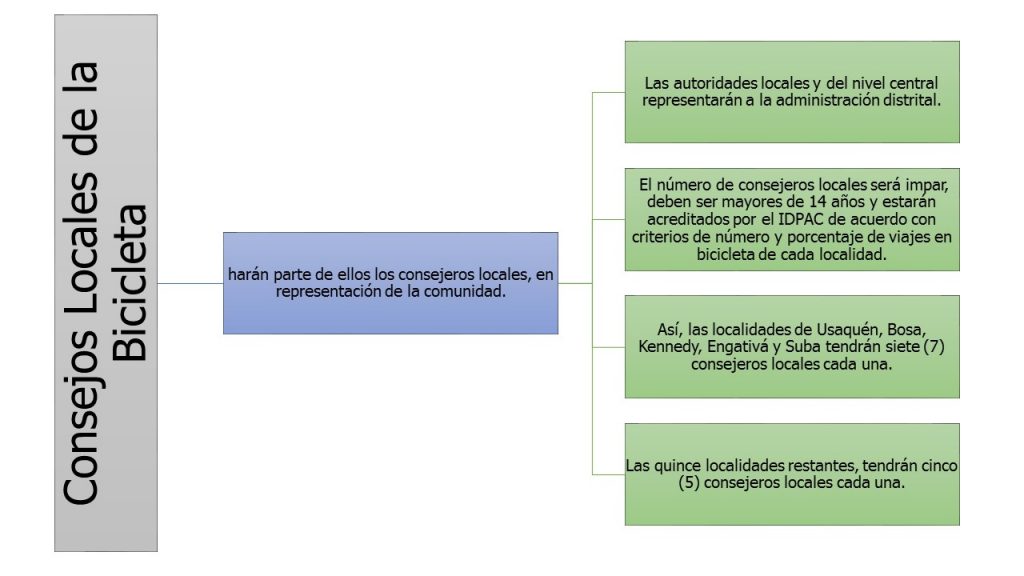 CONFORMACIÓN CONSEJOS DE LA BICICLETA