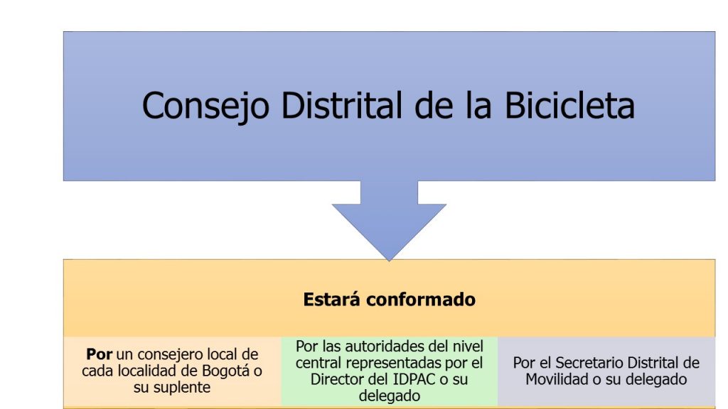 CONFORMACIÓN CONSEJOS DE LA BICICLETA