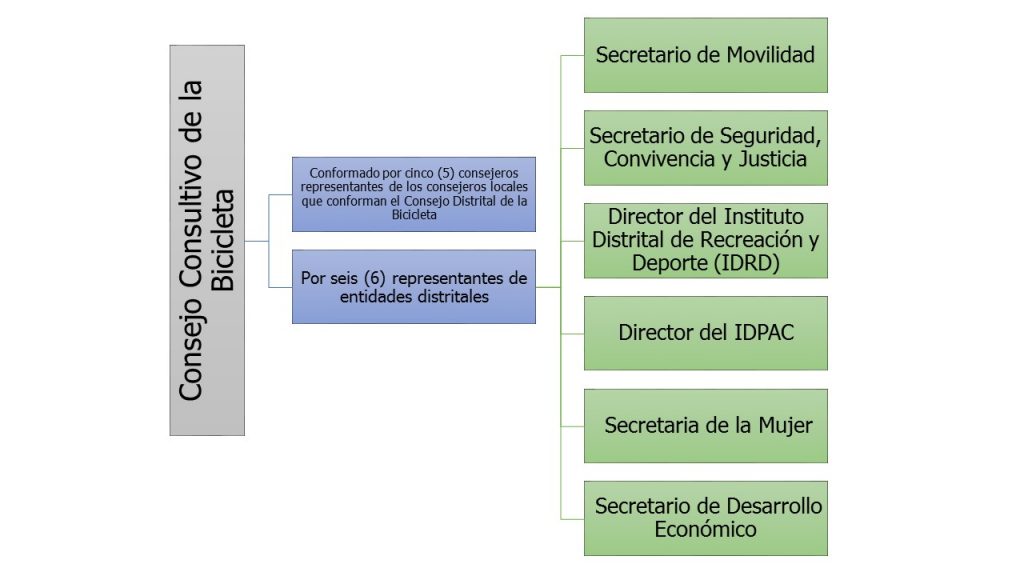 CONFORMACIÓN CONSEJOS DE LA BICICLETA