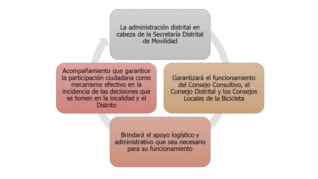 APOYO DE LA ADMINISTRACIÓN DISTRITAL