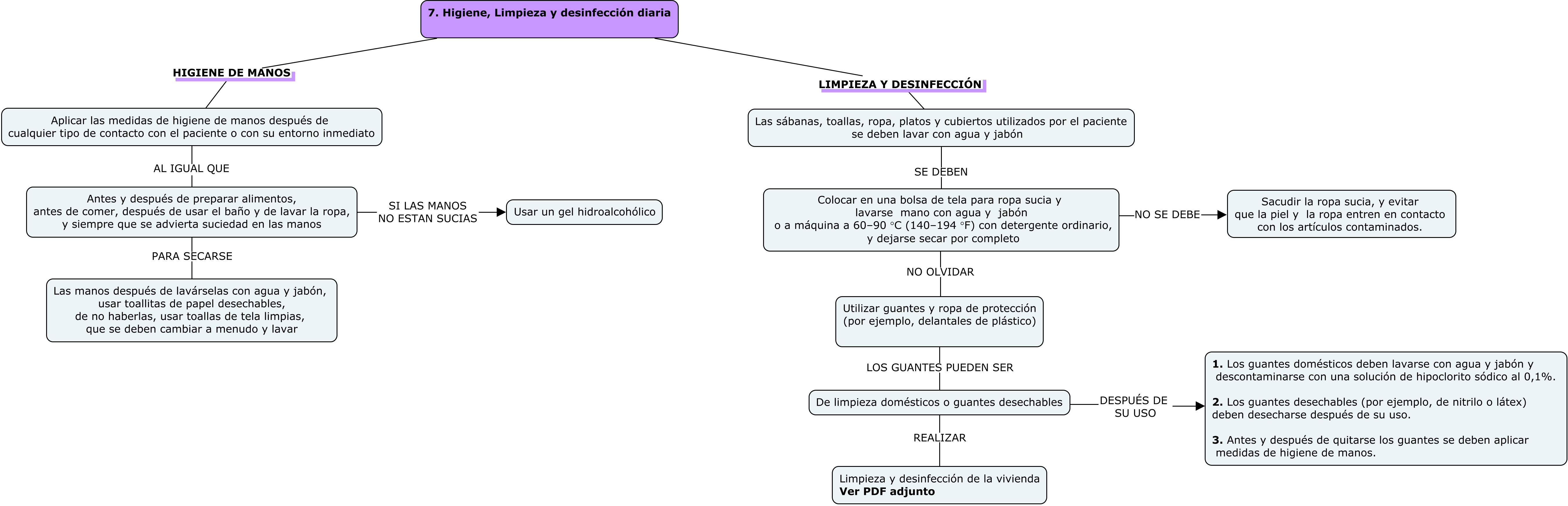 Higiene, limpieza y desinfección
