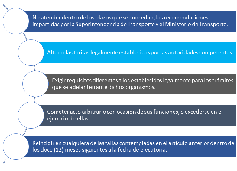 LEY 2050 DE 2020 Causales de multa