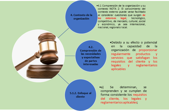 Requisitos Reglamentarios