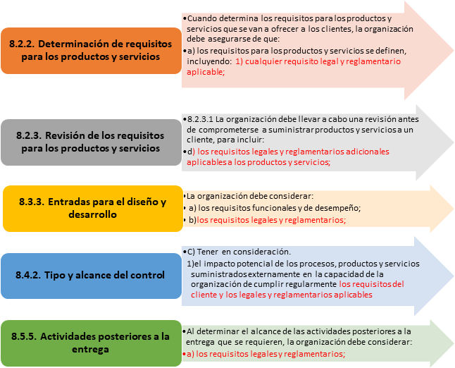 Los requisitos reglamentarios