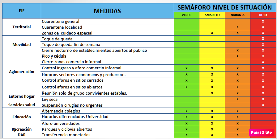 Modelo para cuidar vidas
Eje
Medidas
Nivel de situación, sémaforo