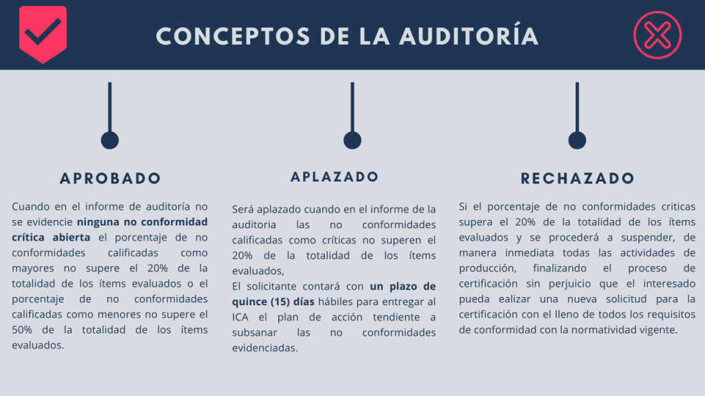 Auditoria - Conceptos RESOLUCIÓN 092288 DE 2021: BPM en la elaboración de productos de uso veterinario