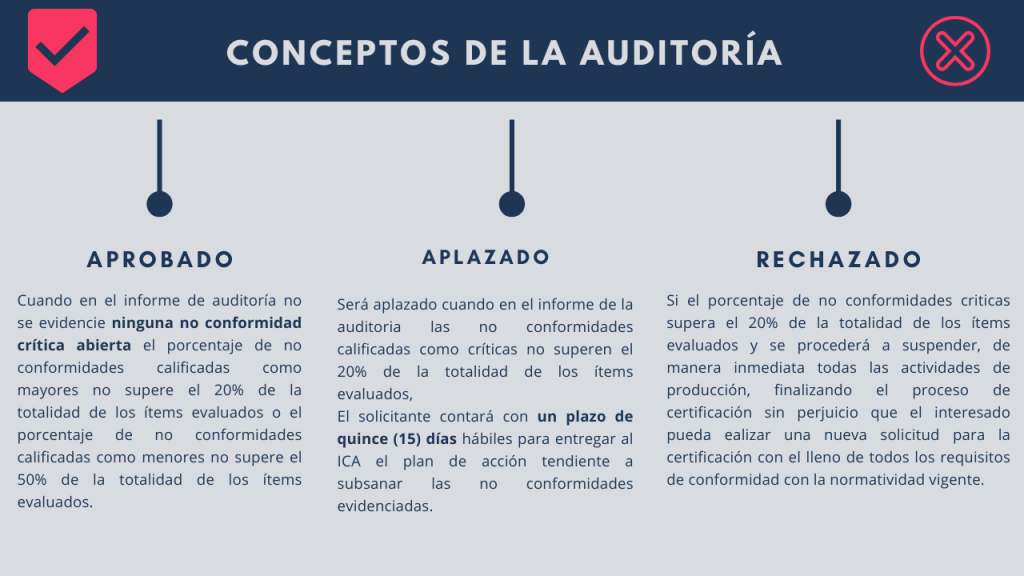 Auditoria - Conceptos  RESOLUCIÓN 092288 DE 2021: BPM en la elaboración de productos de uso veterinario