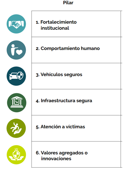 PLAN ESTRATEGICO DE SEGURIDAD VIAL- Pilares Evaluación PESV
