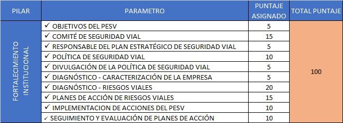 Evaluación PESV Pilar FORTALECIMIENTO INSTITUCIONAL Plan estratégico de seguridad Vial