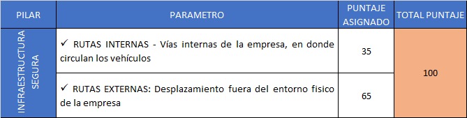 Evaluación PESV Pilar INFRAESTRUCTURA SEGURA