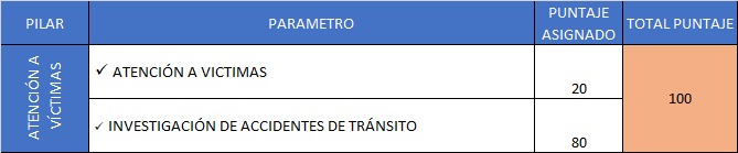 Evaluación PESV Pilar ATENCIÓN A VÍCTIMAS