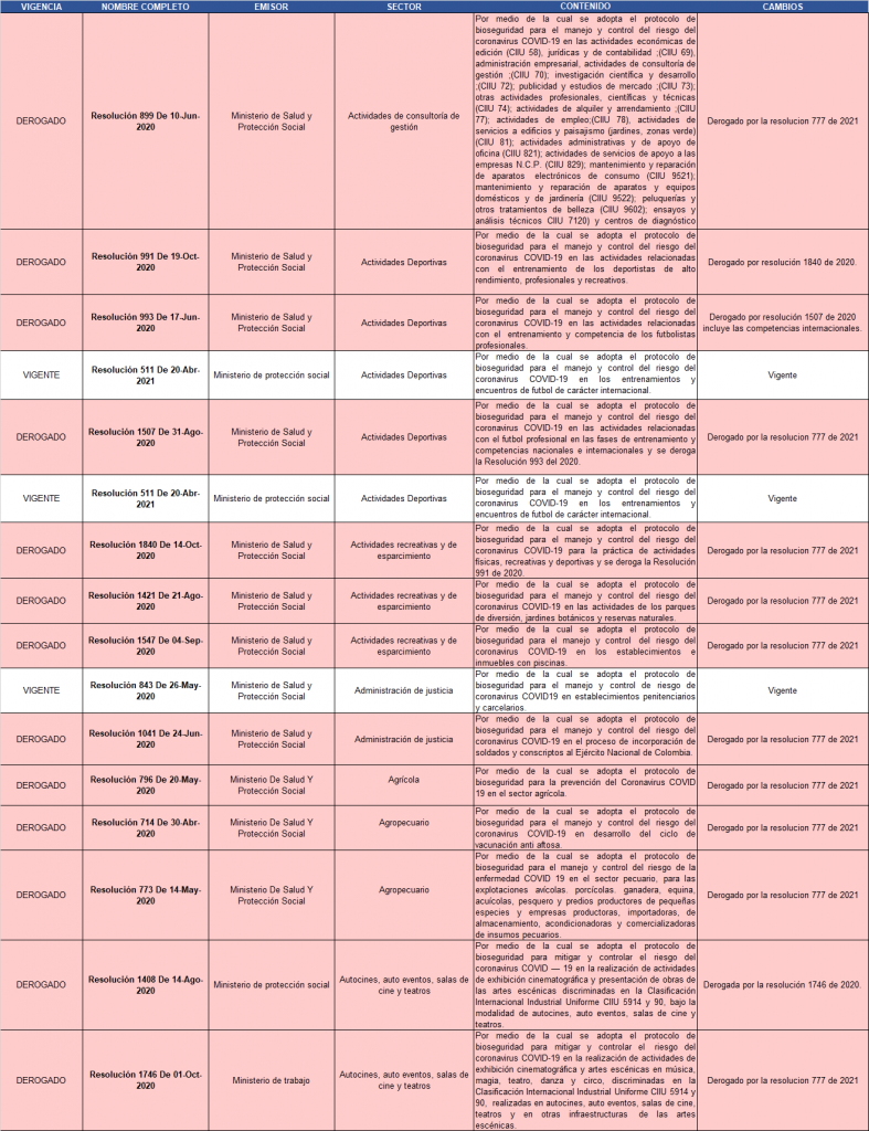 Tabla de normatividad derogada y vigente (Medidas COVID 19 y protocolos de Bioseguridad)
Actividades de consultoría, deportes, recreativas, agrícolas, agropecuaria y autocines, entre otros