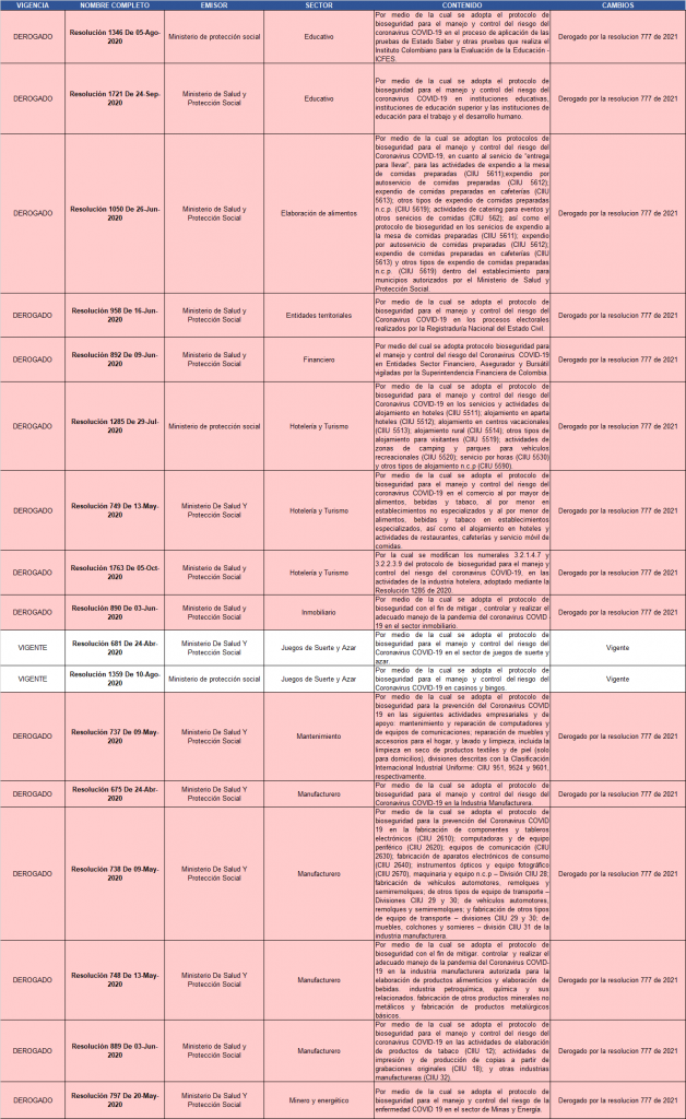 Tabla de normatividad derogada y vigente (Medidas COVID 19 y protocolos de Bioseguridad)
Educación, finanzas, hotelería, mantenimiento, manufactura, minería entre otros
