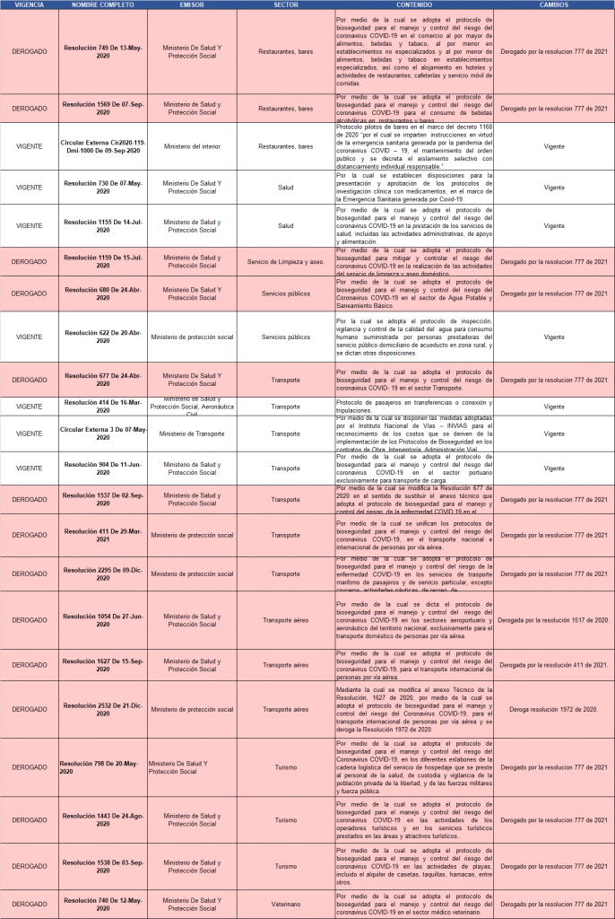 Restaurantes, salud, transporte, turismo y veterinario, entre otros
Tabla de normatividad derogada y vigente (Medidas COVID 19 y protocolos de Bioseguridad)