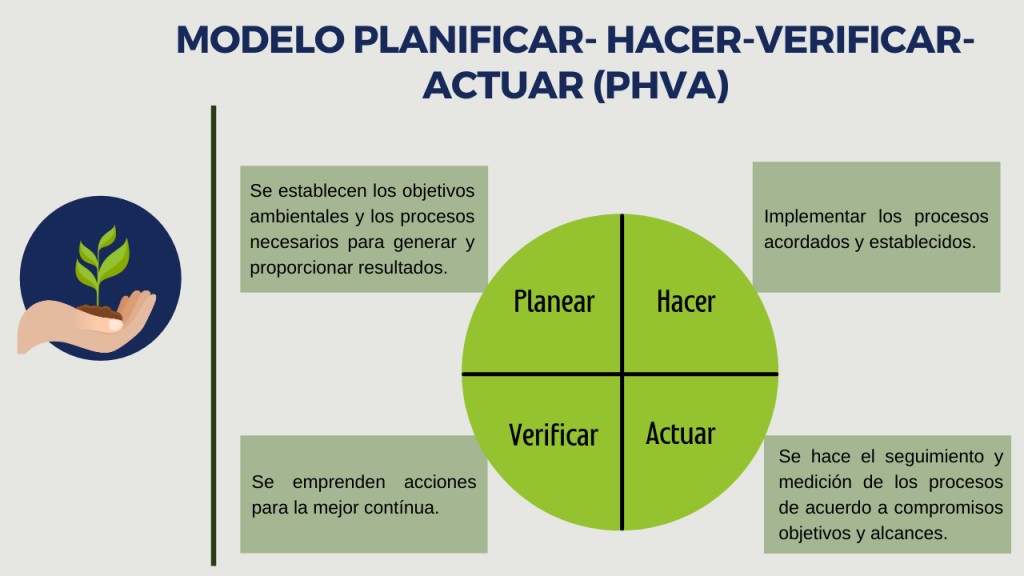 Modelo PHVA ISO 14001:2015 Sistema de Gestión ambiental