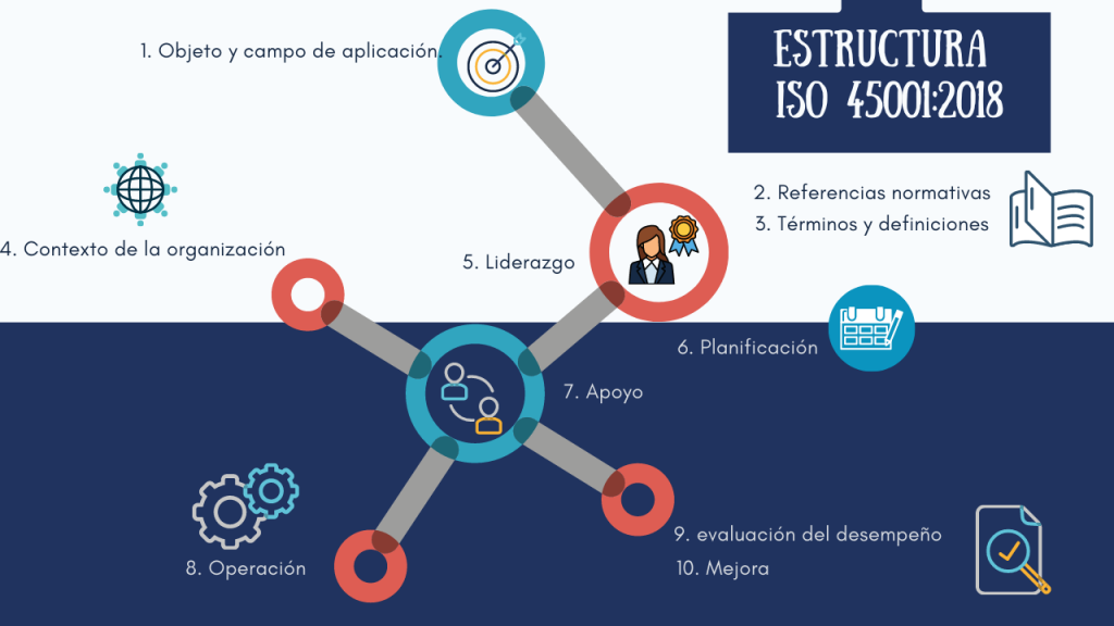 estructura ISO 45001:2018