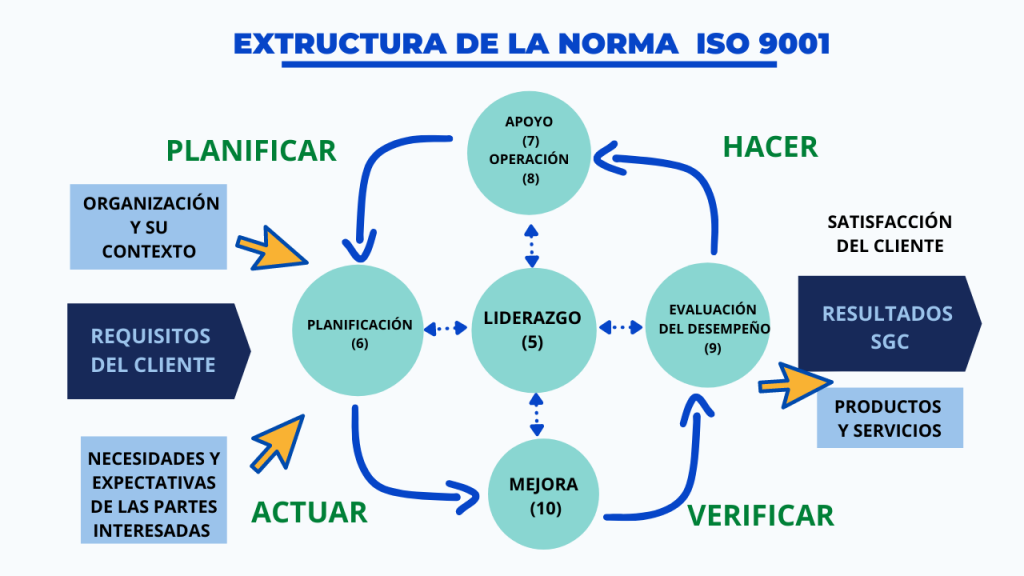 Estructura de la norma ISO 9001