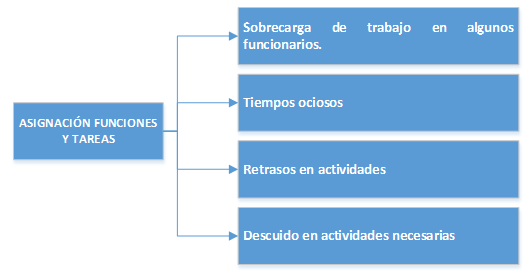 Asignación y tareas:
Sobrecarga de trabajo en alunos funcionarios, tiempos de ociosos, retrasos en actividades, descuido en catividades necesarias