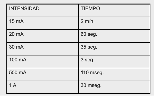 15 mA: 2 Minutos
20 mA: 60 Seg
30 mA: 35 Seg
100 mA: 3 Seg
500 mA: 110 Mseg
1 A: 30 Mseg