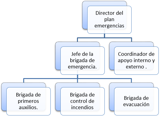 Estructura brigada de emergencias de LA EMPRESA.