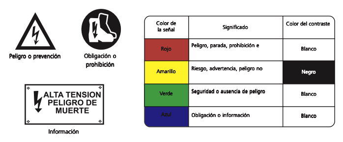 Rojo: PEligro, parada, prohibido
Amarillo: Riesgo, advertencia,peligro no
Verde: Seeguridad o ausencia de peligro
Azul: Obligación e información.