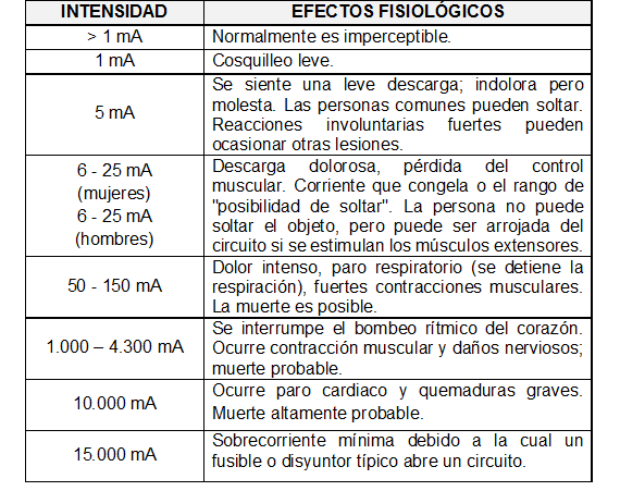 EFECTOS FISIOLÓGICOS
1 mA Normalmente es imperceptibles, 
1mA cosquilleo leve.
5 mA Se siente una leve descarga; indolora pero molesta. Las personas comunes pueden soltar. Reacciones involuntarias fuertes pueden ocacionar otras lesiones.
6 - 25 mA Descargas dolorosas, pérdida del control muscular. Corriente que congela o el rango de posibilidad de soltar, la persona no puede soltar el objeto, pero puede ser arrojada del circuito si se estimulan los musculos extensores.
50 - 150 mA Dolor intenso, paro respiratorio (se detiene la respiración), fuertes contracciones musculares. La muerte es posible.
1.000 - 4.300 mA Se interrumpe el mombeo rítmico del corazón. Ocurre contracción muscular y daños nerviosos; muerteprobable.
10.000 mA Ocurre paro cardiaco y quemaduras graves. Muerte altamente probable.
15.000 mA Sobrecorriente minima debido a la cual un fusible o disyuntor típico abre un circuito.