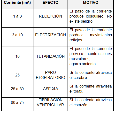 1 a 3 recepción EL paso de la corriente produce cosquilleo. No existe peligro.
3 a 10 electrización El paso de la corriente produce movimientos reflejos
10 tetanización El paso de la corriente provoca contracciones musculares, agarrotamiento.
20 paro respiratorio Si la corriente atraviesa el cerebro
25 a 30 asfixia Si la corrieente atraviesa el tórax
60 a 75 fibrilación ventricular Si la corriente atraviesa el corazon.