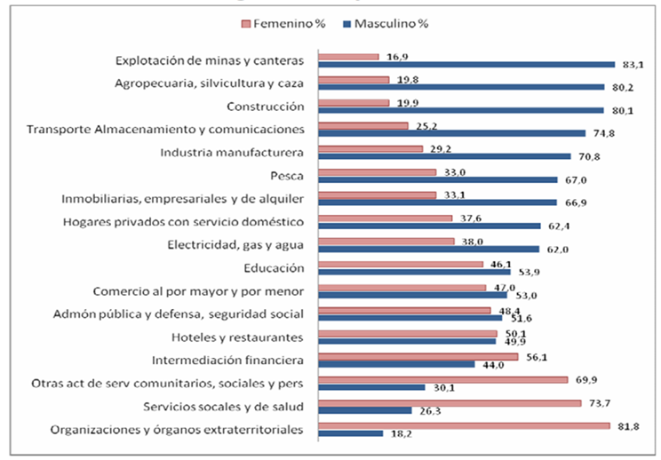 Distribución según sexo y actividad económica en Colombia
