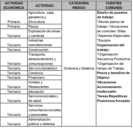 Fuentes de Exposición Según Tipo de Industria
