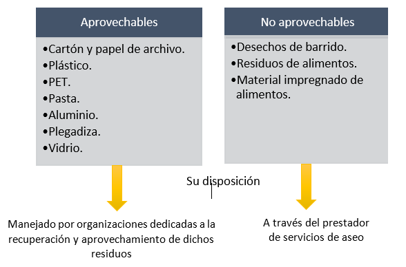 Aprovechables:
Carton y papel de archivo
Plastico
PET
Pasta
Aluminio
Plegadiza
Vidrio

No aprovechables
Desechos de barrido
Residuos de alimentos
Material impregnado de alimentos