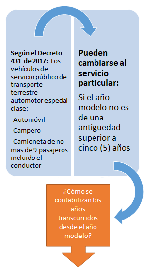 Segun ek decreto 431 de 2017: Los vehiculos de servicio publico de transporte terrestre automotor especial clase: 
Automovil, campero, camioneta de no mas de 9 pasajeros incluido el conductor

Pueden cambiarse al servicio particulas: Si el año modelo no es de una antiguedad superior a cinco (5) años