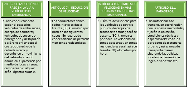 Articulo, cesion de paso en la via a vehiculos de emergencia, articulo 74, reduccion de velocidad, articulo 106, limites de velocidad en vias urbanas y carreteras minucipales