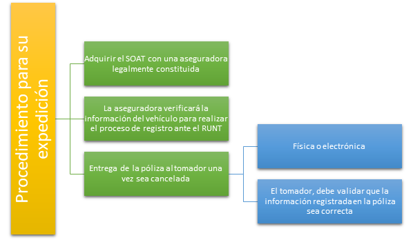 Procedimiento para su expedición
Adquiere el SOAT con una 