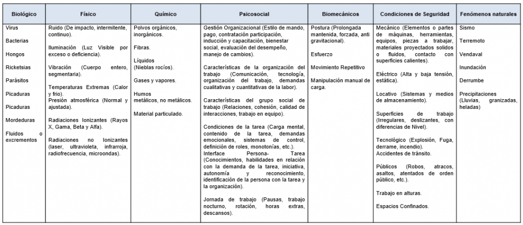 CONDICIONES PARA IDENTIFICAR PELIGROS
