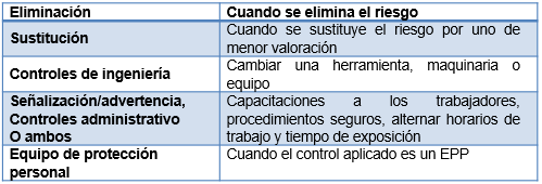 determinación de controles