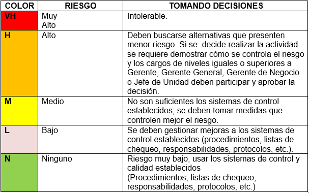 Valoración del riesgo