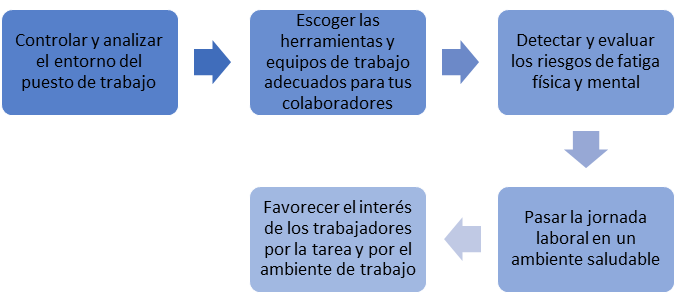 A continuación, te invito a que miremos los siguientes objetivos que debes alcanzar por medio de la ergonomía:
