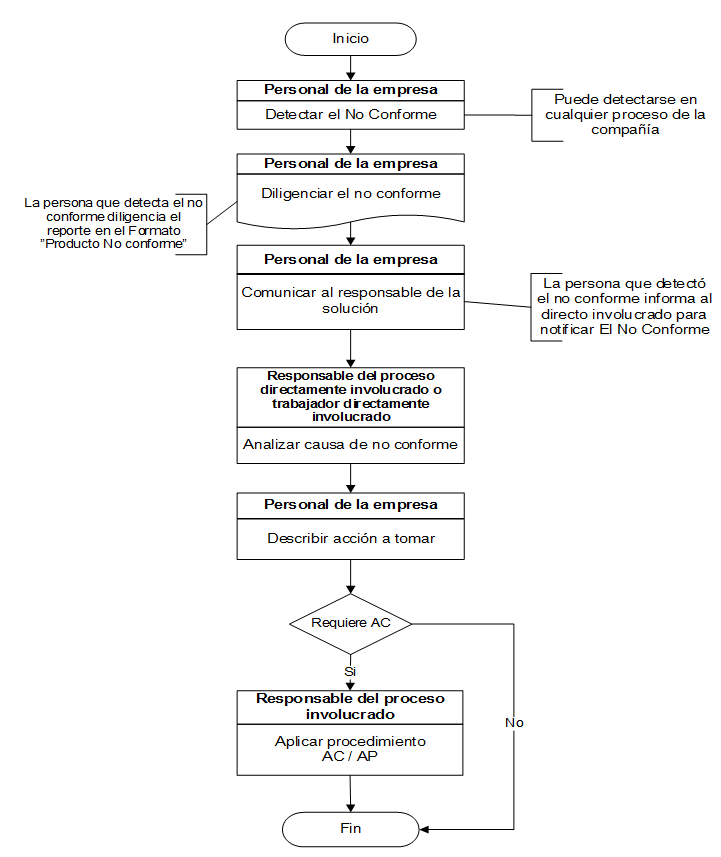 Personal de la empresa: detectar no conforme.
(Puede detectarse en la cualquier proceso de la compañia
Personal de la empresa: diligenciar el no conforme.
(La persona que detecta el no conforme diligencial el reporte en el formato "Producto No conforme"
Personal de la empresa: Comunicar al responsable de la soluciones
(La persona que detecto el no conforme informa al directivo involucrado para notificar el no conforme)
