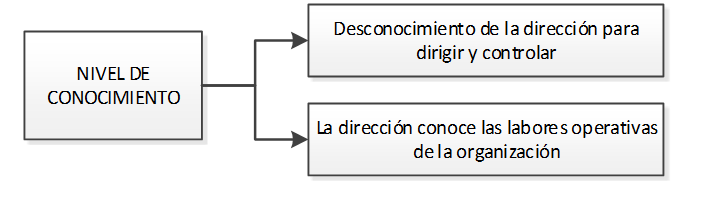 NIVEL DE CONOCIMIENTO DE DIRECCION