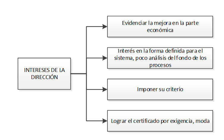 INTERES DE LA DIRECCION 