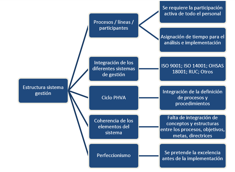 ESTRUCTURA SISTEMA DE GESTION