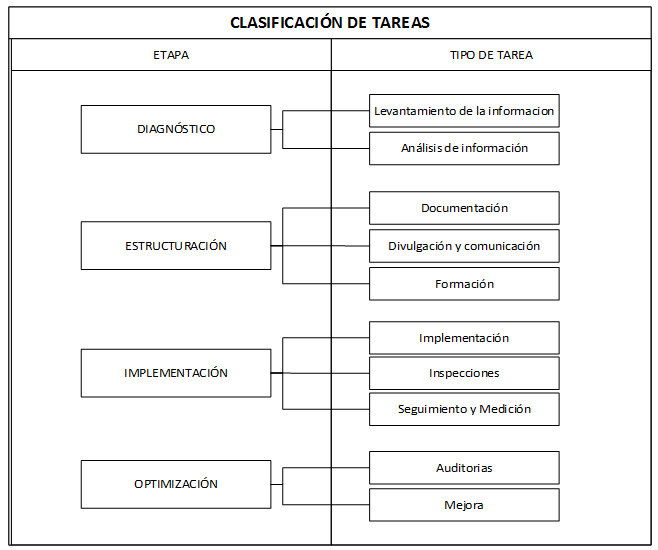 CLASIFICACIÓN DE TAREAS PARA LA IMPLEMENTACIÓN DE UN SISTEMA DE GESTIÓN